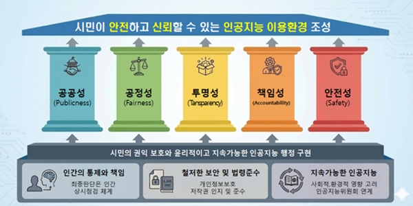 서울시 '인공지능 활용 윤리 지침' 제정, 2026년 1월부터 본격 적용