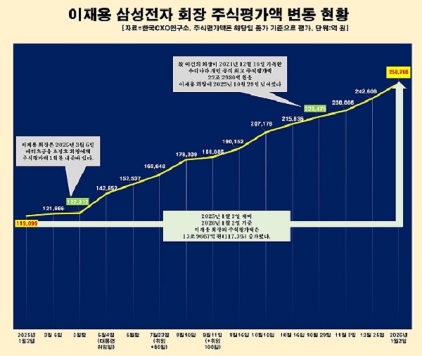 45개 그룹 총수 주식재산 1년 새 35조 증가, 삼성전자 <a href='https://www.businesspost.co.kr/BP?command=article_view&num=425511' class='human_link' style='text-decoration:underline' target='_blank'>이재용</a> 14조 늘어