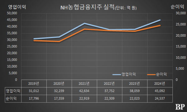 [Who Is ?] 이찬우 NH농협금융지주 대표이사 회장 
