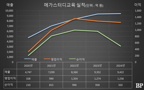 [Who Is ?] 손성은 메가스터디교육 대표이사 