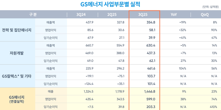 GS에너지 석유화학 산업 재편 국면서 존재감, <a href='https://www.businesspost.co.kr/BP?command=article_view&num=404526' class='human_link' style='text-decoration:underline' target='_blank'>허용수</a> 사업다각화 힘 받는다