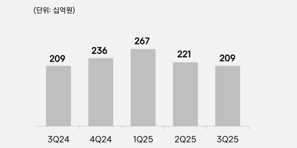 '탈팡' 반사수혜 비껴간 '카카오톡 쇼핑', <a href='https://www.businesspost.co.kr/BP?command=article_view&num=384196' class='human_link' style='text-decoration:underline' target='_blank'>정신아</a> 정체된 커머스 근본적 체질 개선 시급