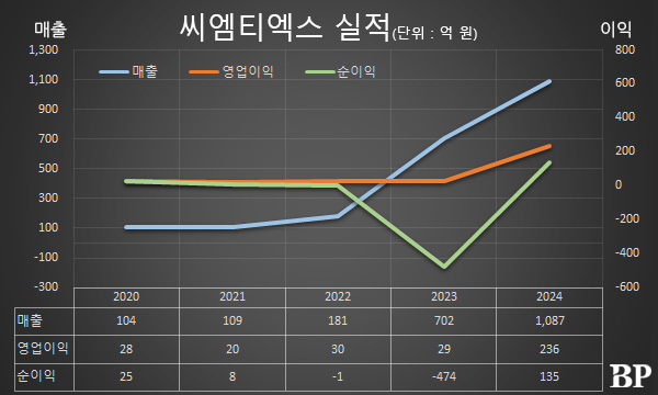 [Who Is ?] 박성훈 씨엠티엑스 대표이사 