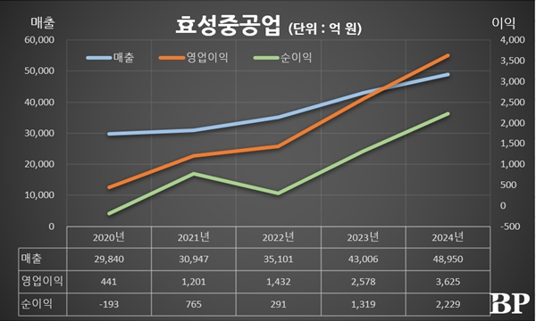 [Who Is ?] 우태희 효성중공업 대표이사 사장 