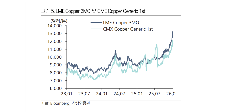 전력망 투자 확대에 구리값 훨훨, LS·대한전선·가온전선 주가도 날아오를까 