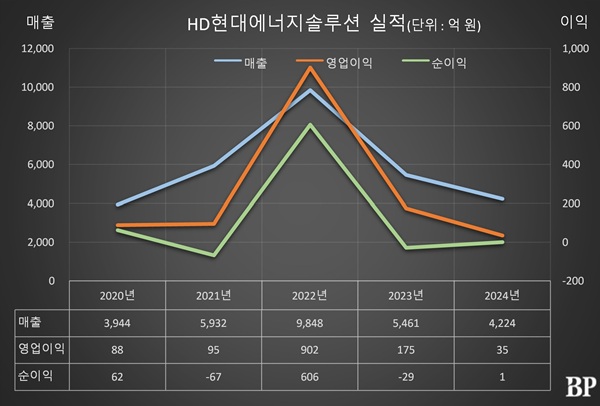 [Who Is ?] 박종환 HD현대에너지솔루션 대표이사 