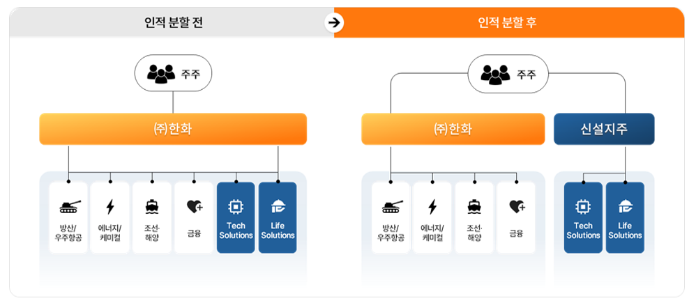 한화 인적분할로 '3세 경영' 교통정리, 김동관 후계구도와 김동선 담당 기업 명확히 