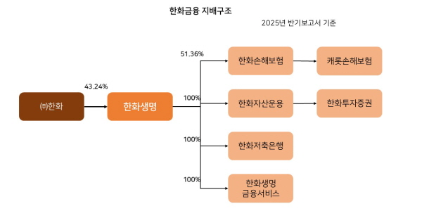 한화그룹 3남 <a href='https://www.businesspost.co.kr/BP?command=article_view&num=348709' class='human_link' style='text-decoration:underline' target='_blank'>김동선</a> 사업부터 분리 왜, 2남 <a href='https://www.businesspost.co.kr/BP?command=article_view&num=361166' class='human_link' style='text-decoration:underline' target='_blank'>김동원</a> 독립 '복잡한 함수' 주목