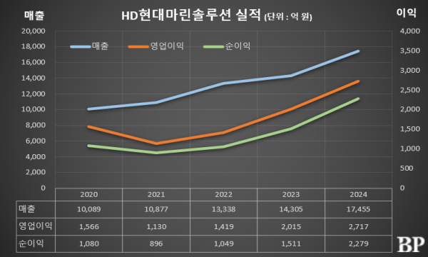 [Who Is ?] 김성준 HD현대마린솔루션 대표이사 사장 
