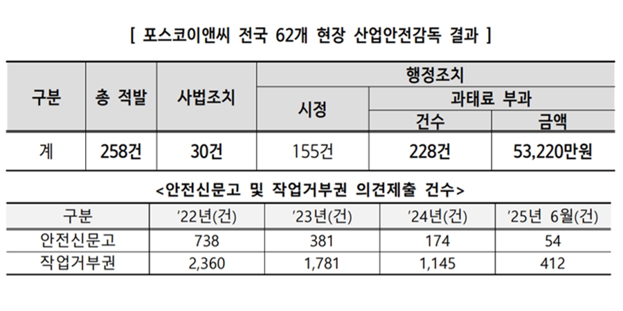 포스코이앤씨 산안법 위반 사례 403건 적발, 고용부 장관 김영훈 "중대재해 방지에 사활 걸어야"