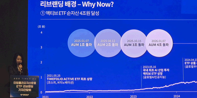 [현장] 타임폴리오자산운용 ETF 브랜드 'TIME'으로 재단장, 김홍기 "액티브형 ETF 1위 굳힌다"  