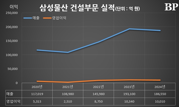 [Who Is ?] 오세철 삼성물산 건설부문 대표이사 사장 
