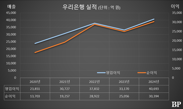 [Who Is ?] 정진완 우리은행 행장 