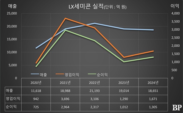 [Who Is ?] 이윤태 LX세미콘 대표이사 