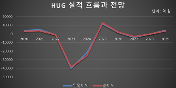 전세사기에 6.4조 투입된 HUG, '금융 문외한' 최인호 본궤도 올릴 수 있을까