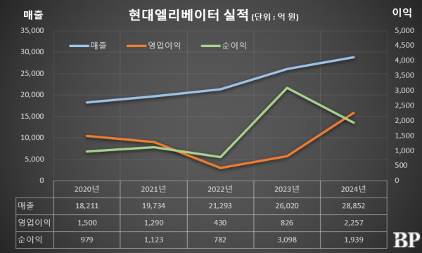 [Who Is ?] 조재천 현대엘리베이터 대표이사 