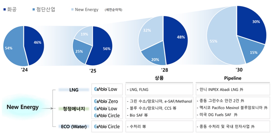 삼성E&A <a href='https://www.businesspost.co.kr/BP?command=article_view&num=373796' class='human_link' style='text-decoration:underline' target='_blank'>남궁홍</a> 올해 수주 목표 신중, 시장 다각화 열쇠 '미국·LNG'에 공 들인다