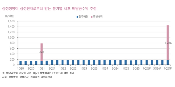 삼성전자 주가 급등에 삼성생명 주주환원 기대 커져, 2월 밸류업 계획에 쏠리는 눈