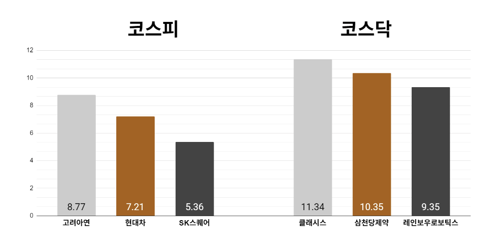 [오늘의 주목주] '은 가격 급등' 고려아연 주가 8%대 상승, 코스닥 클래시스도 11%대 올라 