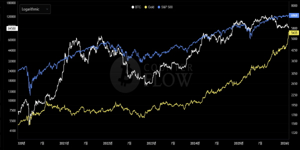 '디지털 금'이라더니 힘 못 쓰는 비트코인, 금·증시 랠리 속 부각된 '위험자산'   
