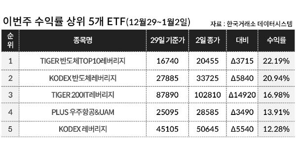 [이주의 ETF] 한화자산운용 'PLUS 우주항공&UAM' 13%대 올라 상승률 1위, 반도체 테마도 강세