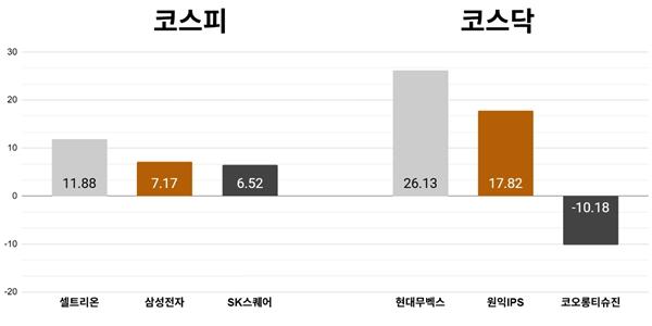 [오늘의 주목주] '4분기 실적 기대' 셀트리온 주가 11%대 상승, 코스닥 현대무벡스 26%대 올라