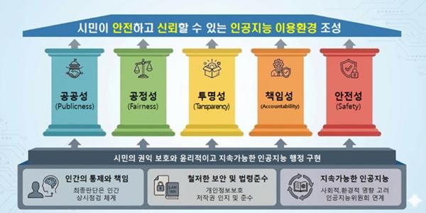 서울시 '인공지능 활용 윤리 지침' 제정, 2026년 1월부터 본격 적용