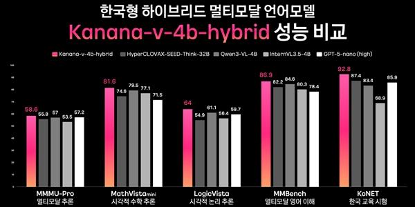 카카오, '생각하고 답변하는' 한국형 하이브리드 멀티모달 언어모델 공개
