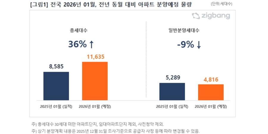1월 분양 지난해보다 증가 전망, 일반분양은 4816세대로 줄어들 듯