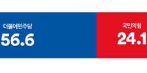  여론조사꽃  정당지지도 민주당 56 6  국힘 24 1   격차 5 5 p 커져 