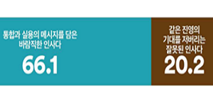 [여론조사꽃] 이재명 국힘 출신 인사 발탁, '바람직함' 66.1% vs '잘못됨' 20.2% 