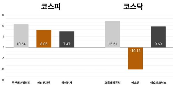 [오늘의 주목주] '미국 SMR 기대' 두산에너빌리티 주가 10%대 상승, 코스닥 오름테라퓨틱 12%대 올라