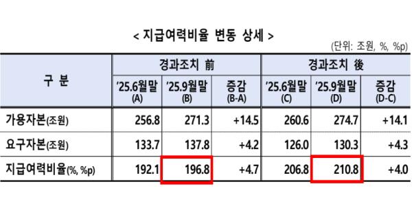 보험사 3분기 말 지급여력비율 210.8%, 순이익 증가에 자본 늘며 4%p 개선