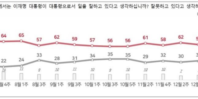 [전국지표조사] 이재명 지지율 61%로 2%p 올라, 부정평가는 3%p 줄어