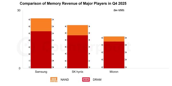 삼성전자 1년 만에 4분기 세계 D램 1위 탈환, 범용 메모리 가격 상승 영향