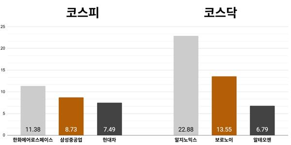 [오늘의 주목주] '국방예산 확대 기대감' 한화에어로스페이스 주가 11%대 상승, 코스닥 알지노믹스 22%대 올라