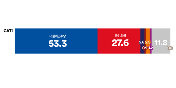 [여론조사꽃] 정당지지도 민주당 53.3% 국힘 27.6%, 격차 6.8%p 좁혀져