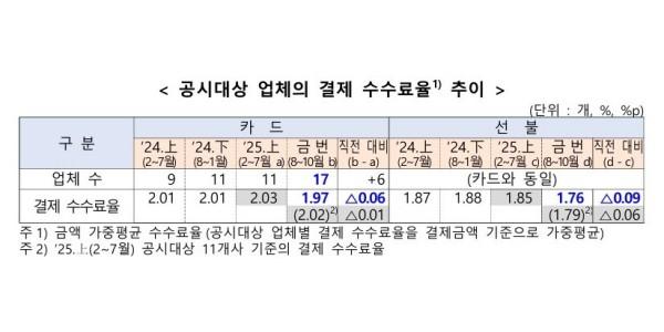 전자금융업 간편결제 수수료율 하락, 카드 0.06%p 선불 0.09%p 내려
