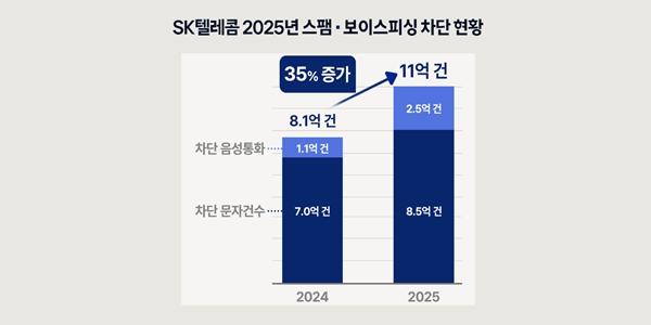SK텔레콤 작년 통신사기 시도 11억 건 선제 차단, AI로 스팸·피싱 대응