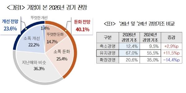 제조기업 40% 