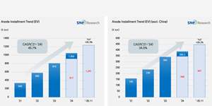 2025년 1~11월 글로벌 전기차 음극재 적재량 35.3% 증가, 한국 점유율 3.2%