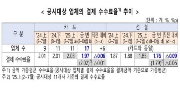 전자금융업 간편결제 수수료율 하락, 카드 0.06%p 선불 0.09%p 내려