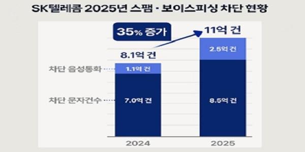 SK텔레콤 작년 통신사기 시도 11억 건 선제 차단, AI로 스팸·피싱 대응