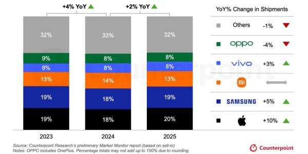 2025년 스마트폰 출하량 2% 성장, 삼성전자 점유율 19% 애플에 밀려 2위 