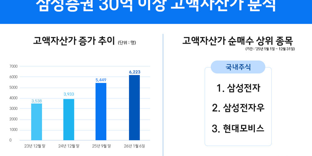삼성증권, 증권업계 최초로 금융자산 30억 이상 고객수 6천명 돌파