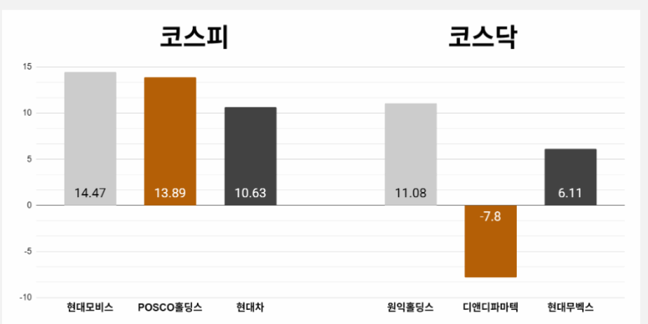 [오늘의 주목주] '로봇 사업 기대감' 현대모비스 주가 14%대 상승, 코스닥 원익홀딩스 11%대 올라