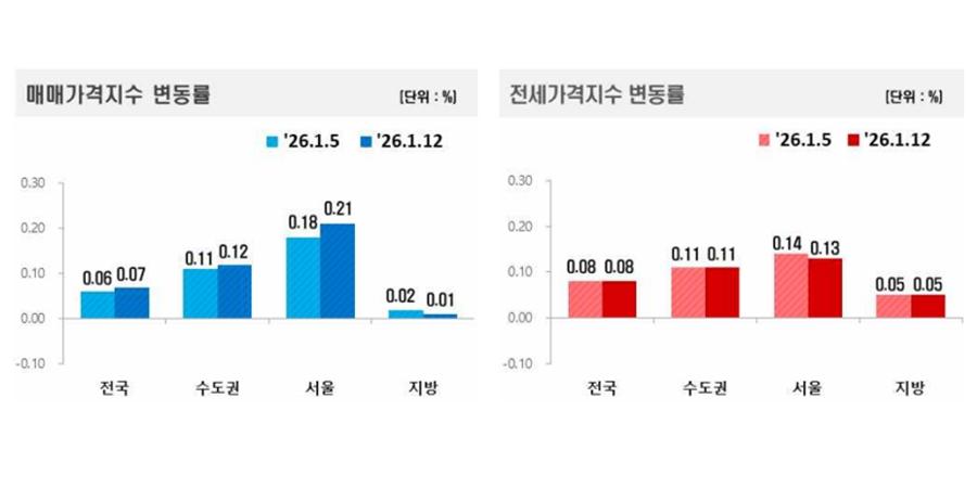 지난해 서울 아파트값 통계 작성 이래 최고 수준 상승, 1월 둘째주 상승세 높아져