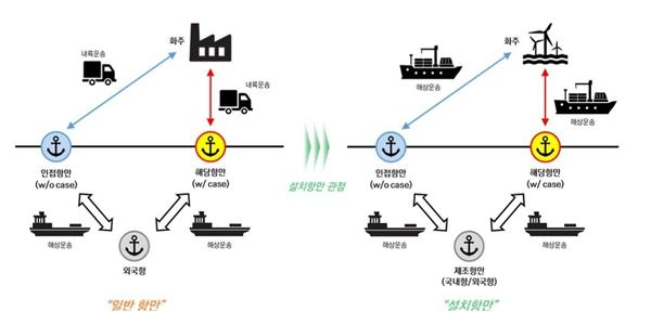 국내 기후단체 '해상풍력 보급 병목' 우려, 설치항만 특화 예타지침 필요성 제기