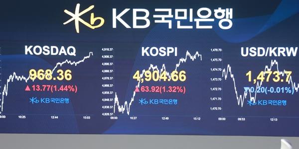 코스피 외국인 매수세에 4900선까지 돌파, '코스피5천'까지 95포인트 남았다