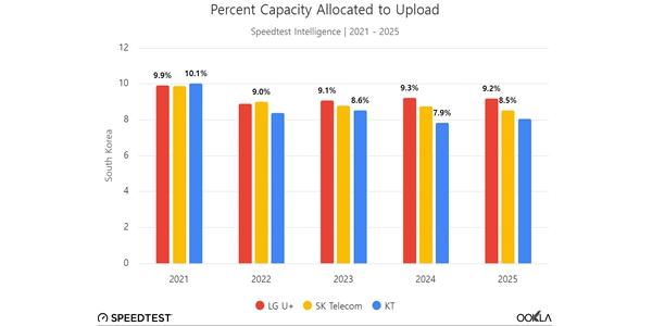 통신3사 업링크 네트워크 용량 비중 10% 미만, 주요국 대비 정체 흐름